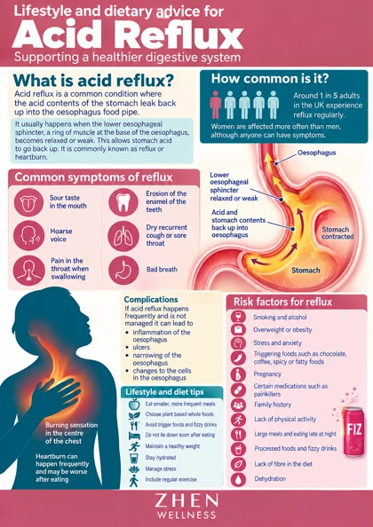 Original illustrated Zhen Wellness picture sheet about Acid reflux: diet and everyday habits
