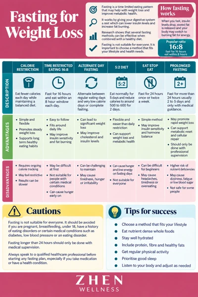Original illustrated Zhen Wellness picture sheet about Fasting and weight loss: what research shows