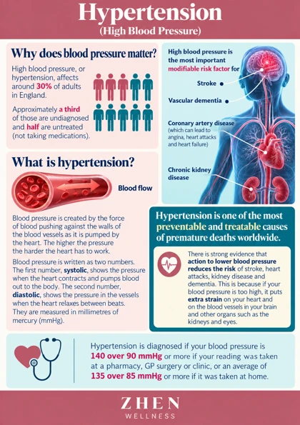Original illustrated Zhen Wellness picture sheet about High blood pressure: knowing your numbers
