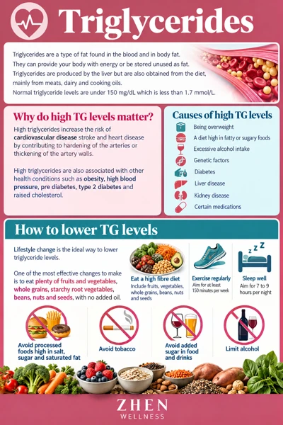 Original illustrated Zhen Wellness picture sheet about High triglycerides: practical steps and medical care
