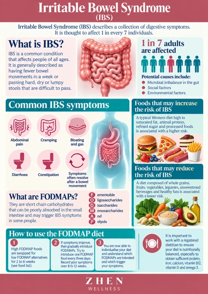 Original illustrated Zhen Wellness picture sheet about IBS and low FODMAP: a guided, temporary approach