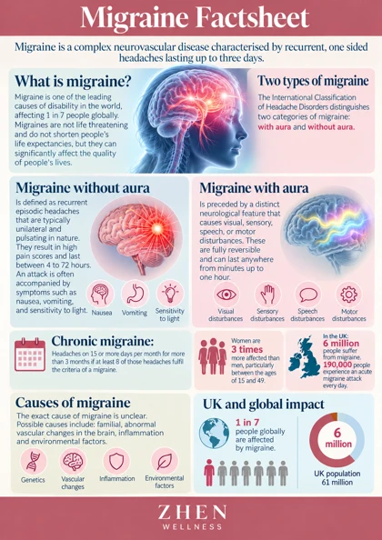 Original illustrated Zhen Wellness picture sheet about Migraine: routines, treatment and warning signs