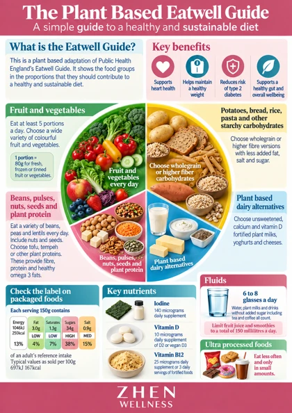 Original illustrated Zhen Wellness picture sheet about Plant-based Eatwell: build a balanced pattern