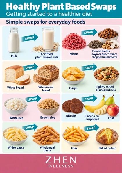 Original illustrated Zhen Wellness picture sheet about Everyday plant-based swaps that keep meals balanced