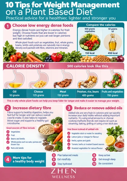 Original illustrated Zhen Wellness picture sheet about Calorie density and sustainable weight management