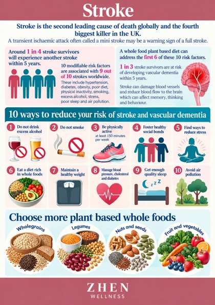 Original illustrated Zhen Wellness picture sheet about Stroke: risk reduction and recognising an emergency