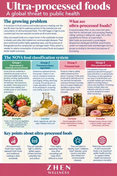 Original illustrated Zhen Wellness picture sheet about Ultra-processed foods: understand the evidence