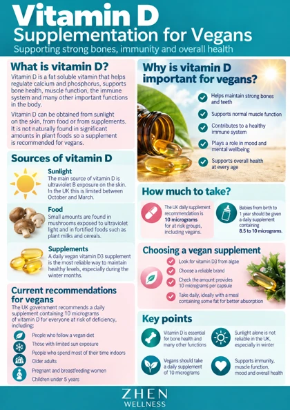 Original illustrated Zhen Wellness picture sheet about Vitamin D for vegans: age, dose and safe choices